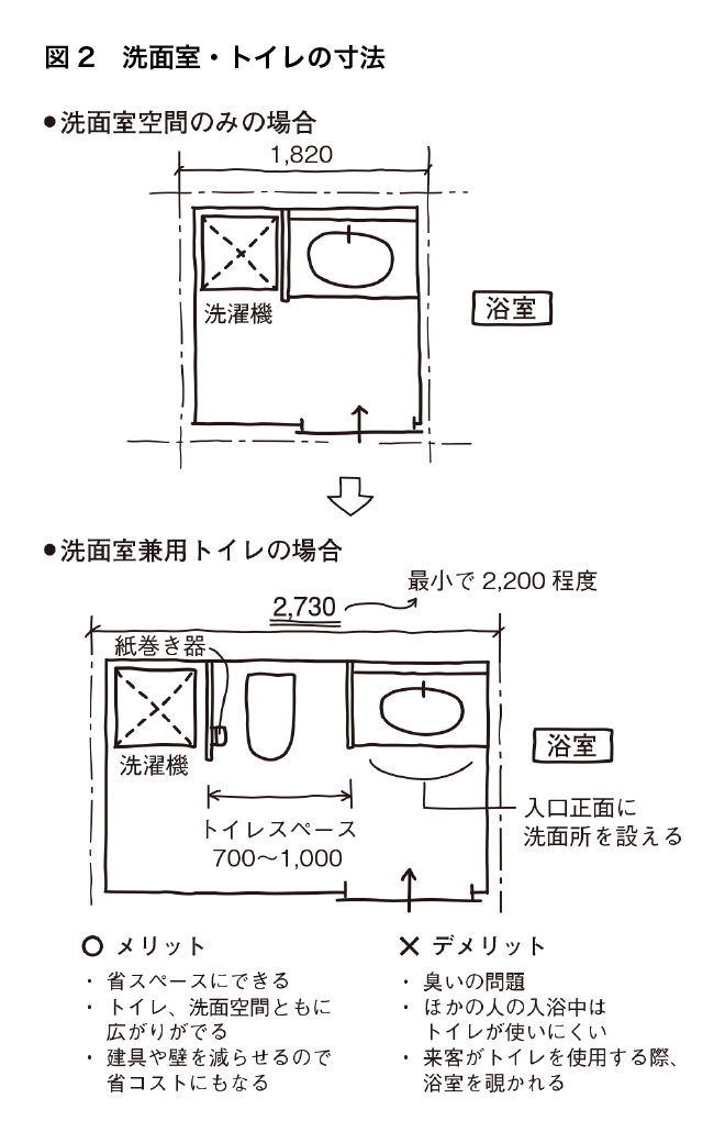 図2　洗面室・トイレの寸法
