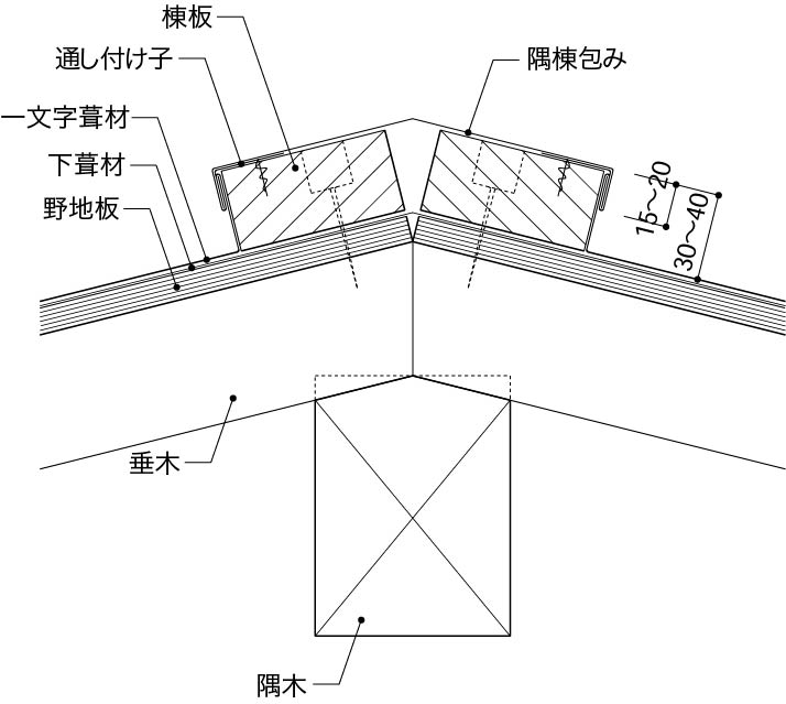 金属の納まり_隅棟の納まり_一文字葺き_棟板