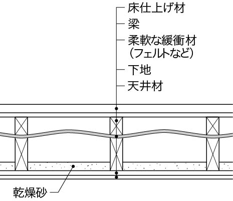 床_防音室