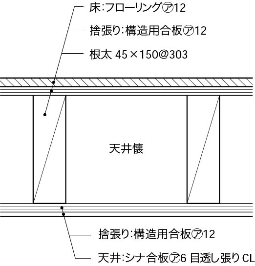 内壁床2階以上床構成6_懐あり_根太を構造用合板でサンドイッチ