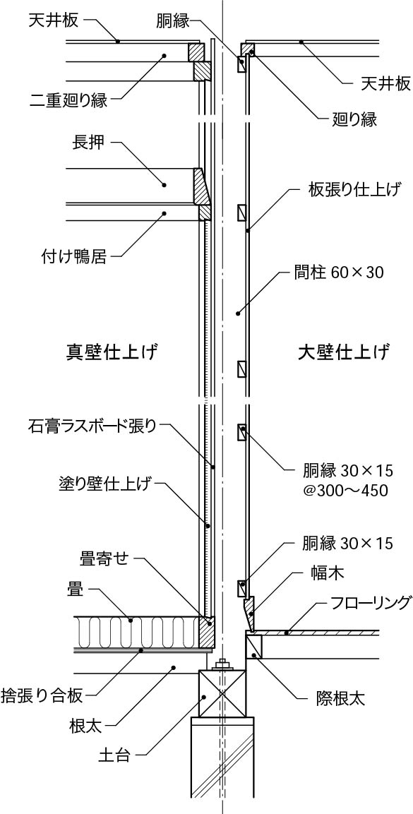 1_2_間仕切壁の層構成_真壁和室_大壁洋室_石膏ラスボード